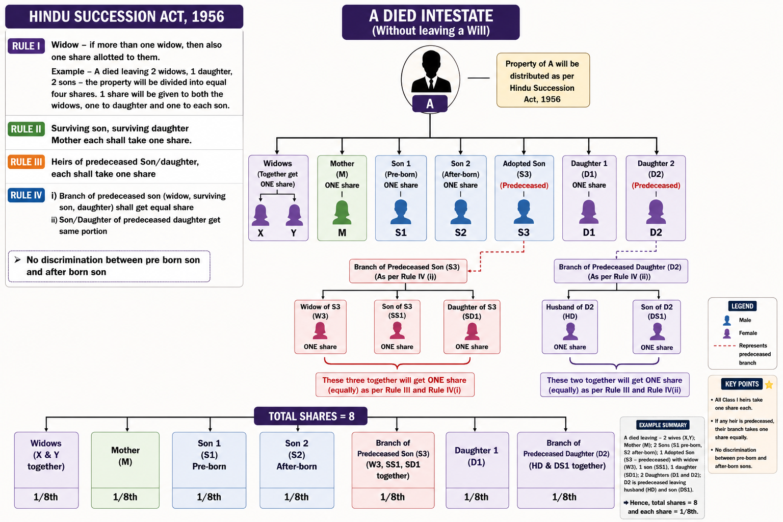 Section 10 Distribution Law Chart