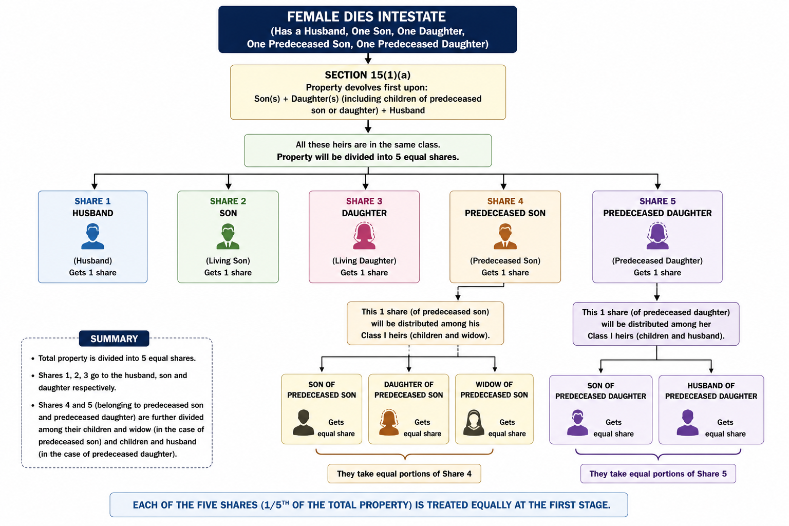 Section 16 Succession Hierarchy Chart